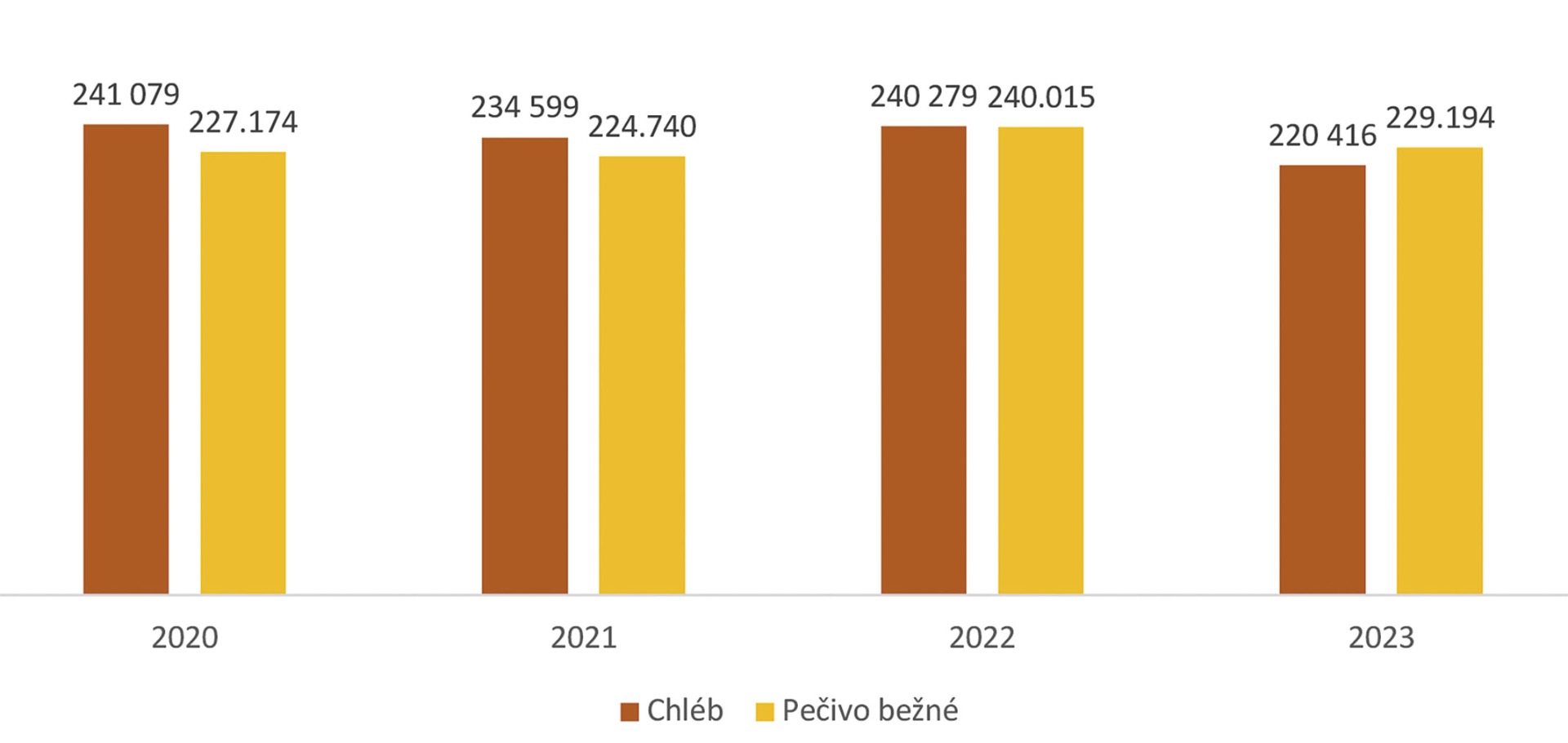 Objem celkové produkce pekařských výrobků 2020-2023 (v tunách, zdroj: ČSÚ)